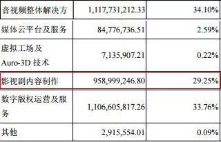17家影視公司2017年業(yè)績盤點(diǎn) 華誼、光線領(lǐng)跑，數(shù)字內(nèi)容制作服務(wù)成行業(yè)增長引擎