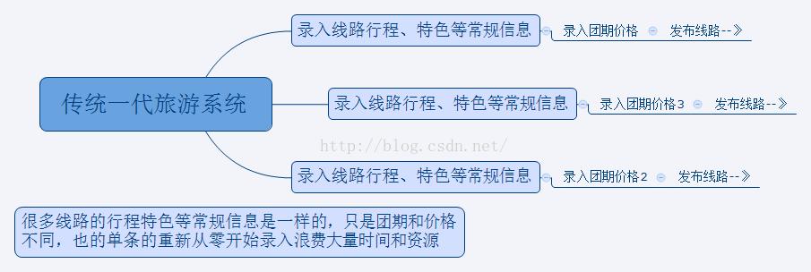 二代旅游cms網(wǎng)站管理系統(tǒng)使用手冊(三)--計調(diào)線路團(tuán)期錄入_計調(diào)cms_旅